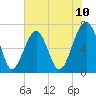 Moreland Cemetery tide chart for Tuesday, June 10, 2025