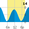 Moreland Cemetery tide chart for Saturday, June 14, 2025