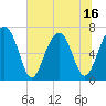 Moreland Cemetery tide chart for Monday, June 16, 2025