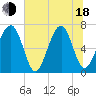 Moreland Cemetery tide chart for Wednesday, June 18, 2025