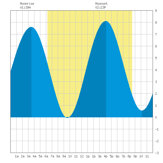 Moreland Cemetery tide chart for Thursday, June 19, 2025