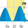Moreland Cemetery tide chart for Friday, June 20, 2025