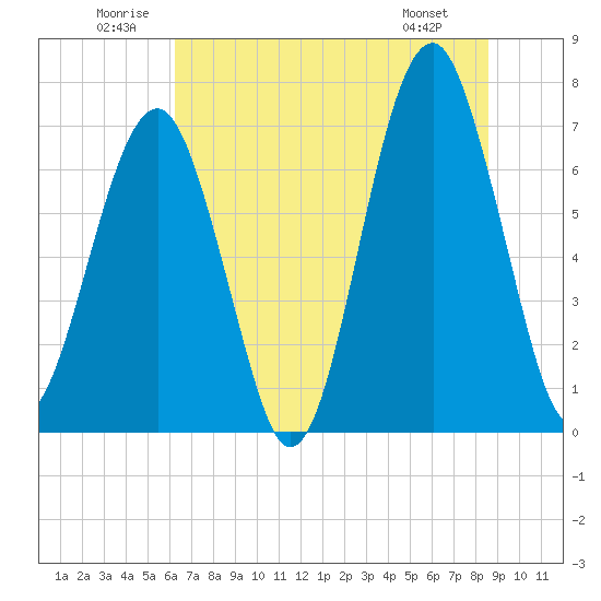 Moreland Cemetery tide chart for Saturday, June 21, 2025