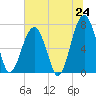 Moreland Cemetery tide chart for Tuesday, June 24, 2025