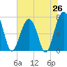 Moreland Cemetery tide chart for Thursday, June 26, 2025
