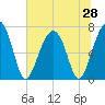 Moreland Cemetery tide chart for Saturday, June 28, 2025
