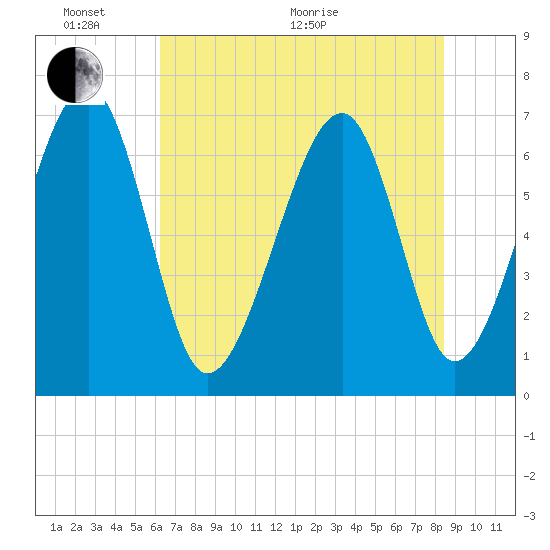 Moreland Cemetery tide chart for Monday, June 2, 2025