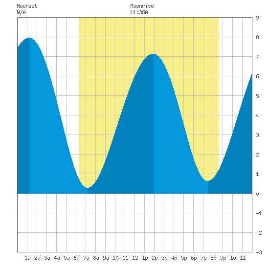 Moreland Cemetery tide chart for Monday, June 30, 2025
