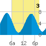 Moreland Cemetery tide chart for Tuesday, June 3, 2025