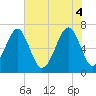 Moreland Cemetery tide chart for Wednesday, June 4, 2025