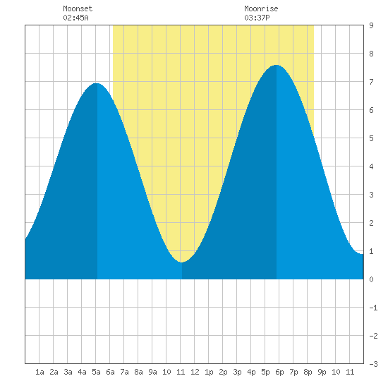 Moreland Cemetery tide chart for Thursday, June 5, 2025