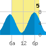 Moreland Cemetery tide chart for Thursday, June 5, 2025