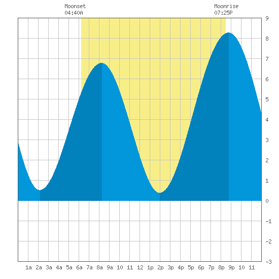 Moreland Cemetery tide chart for Monday, June 9, 2025