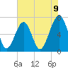 Moreland Cemetery tide chart for Monday, June 9, 2025