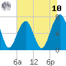 Moreland Cemetery tide chart for Thursday, July 10, 2025