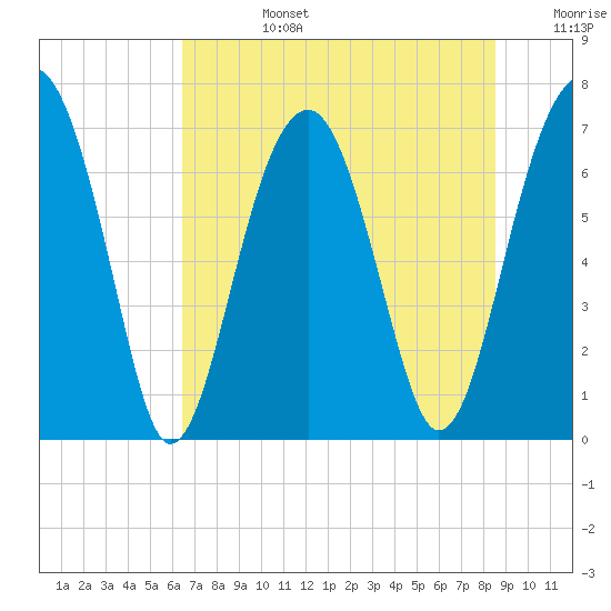 Moreland Cemetery tide chart for Monday, July 14, 2025