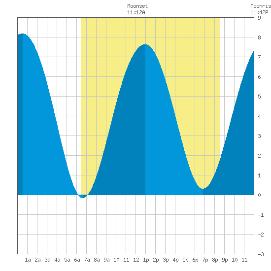 Moreland Cemetery tide chart for Tuesday, July 15, 2025