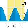 Moreland Cemetery tide chart for Tuesday, July 15, 2025