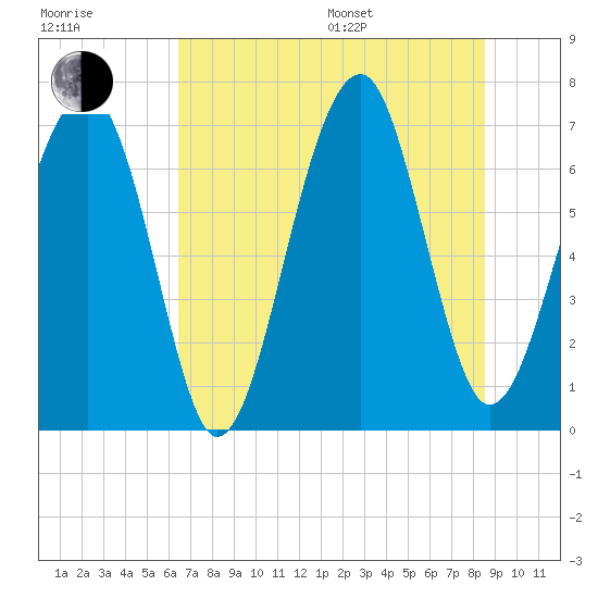 Moreland Cemetery tide chart for Thursday, July 17, 2025