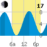 Moreland Cemetery tide chart for Thursday, July 17, 2025