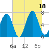 Moreland Cemetery tide chart for Friday, July 18, 2025