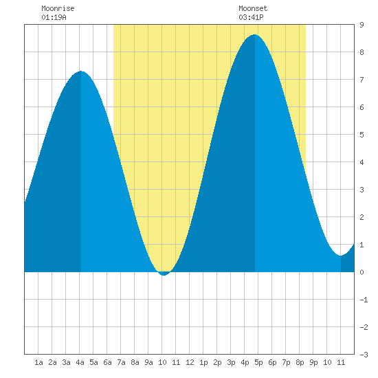 Moreland Cemetery tide chart for Saturday, July 19, 2025