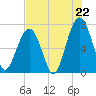 Moreland Cemetery tide chart for Tuesday, July 22, 2025