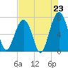Moreland Cemetery tide chart for Wednesday, July 23, 2025