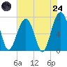 Moreland Cemetery tide chart for Thursday, July 24, 2025