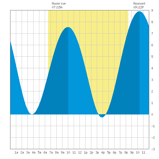 Moreland Cemetery tide chart for Friday, July 25, 2025