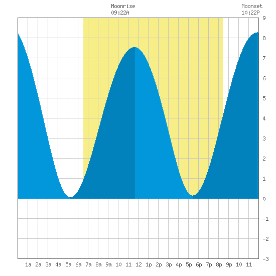 Moreland Cemetery tide chart for Sunday, July 27, 2025