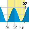 Moreland Cemetery tide chart for Sunday, July 27, 2025