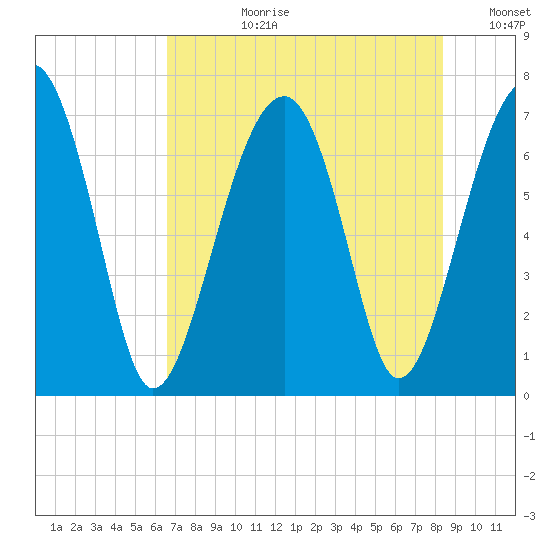 Moreland Cemetery tide chart for Monday, July 28, 2025
