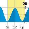 Moreland Cemetery tide chart for Monday, July 28, 2025