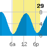 Moreland Cemetery tide chart for Tuesday, July 29, 2025