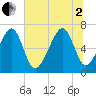 Moreland Cemetery tide chart for Wednesday, July 2, 2025
