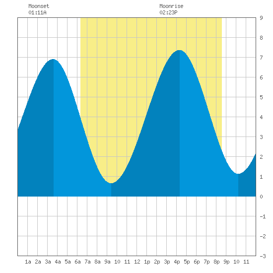 Moreland Cemetery tide chart for Thursday, July 3, 2025