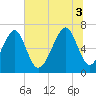 Moreland Cemetery tide chart for Thursday, July 3, 2025