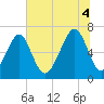 Moreland Cemetery tide chart for Friday, July 4, 2025