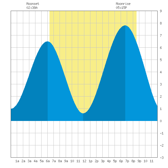 Moreland Cemetery tide chart for Sunday, July 6, 2025