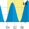 Moreland Cemetery tide chart for Sunday, August 10, 2025
