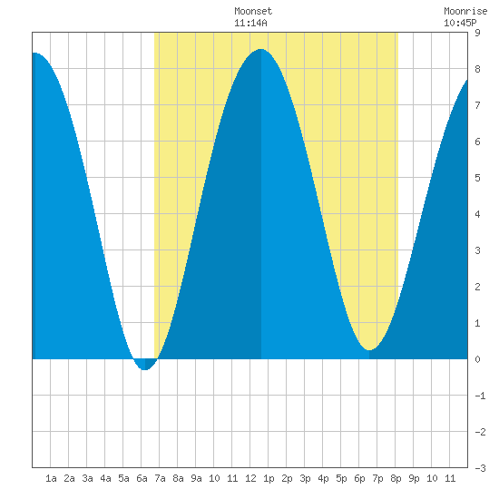 Moreland Cemetery tide chart for Wednesday, August 13, 2025