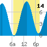 Moreland Cemetery tide chart for Thursday, August 14, 2025