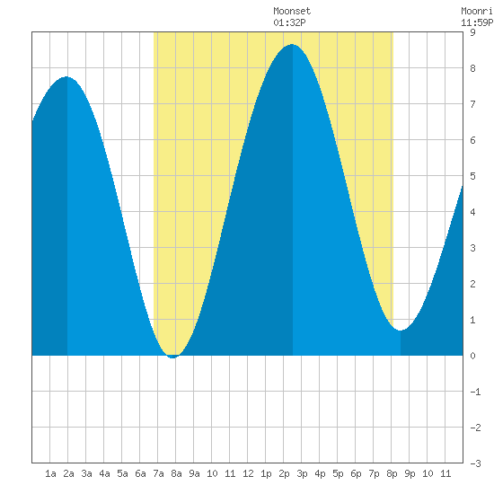 Moreland Cemetery tide chart for Friday, August 15, 2025