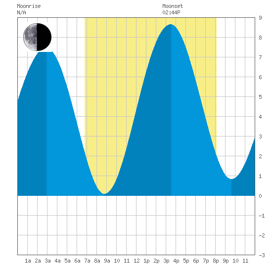 Moreland Cemetery tide chart for Saturday, August 16, 2025