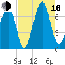 Moreland Cemetery tide chart for Saturday, August 16, 2025