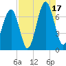 Moreland Cemetery tide chart for Sunday, August 17, 2025