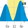 Moreland Cemetery tide chart for Monday, August 18, 2025