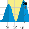 Moreland Cemetery tide chart for Wednesday, August 20, 2025