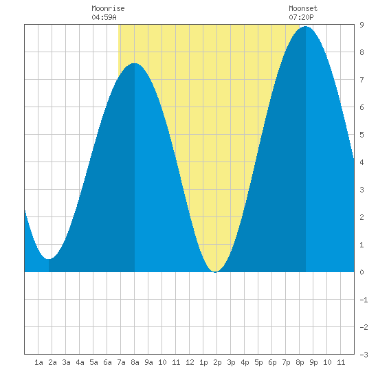 Moreland Cemetery tide chart for Thursday, August 21, 2025